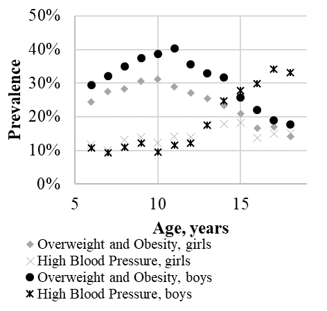 Prevalence of high blood pressure and overweight and obesity in children
